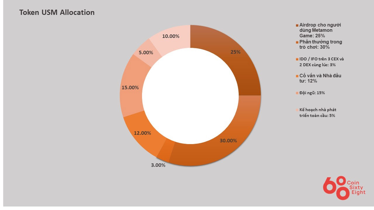 USM token chain