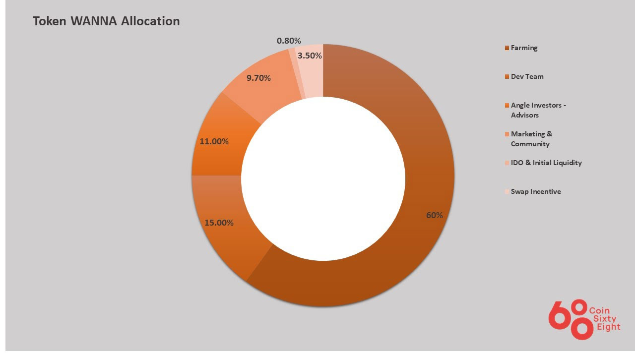 WannaSwap Token Allocation