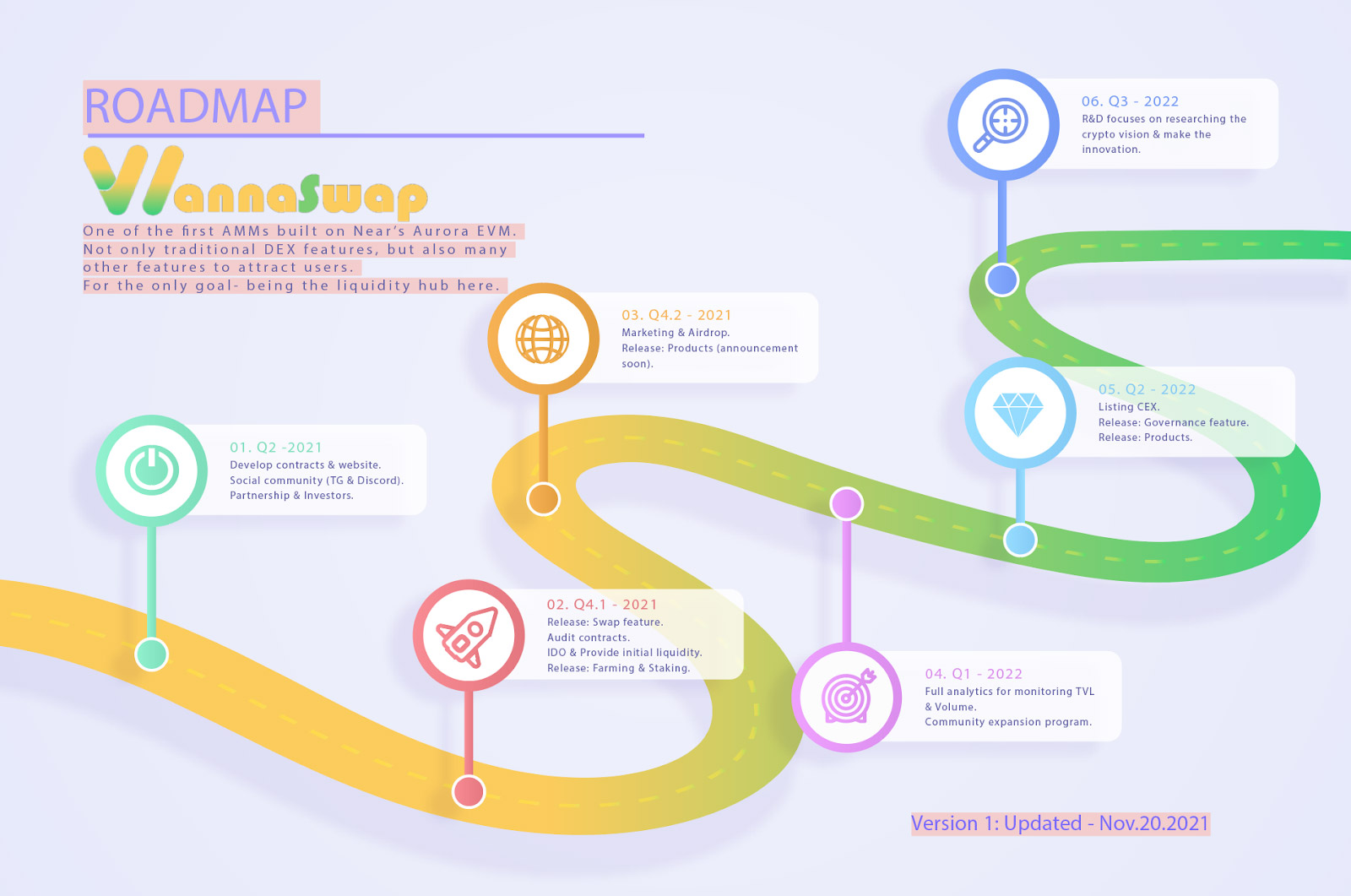 WannaSwap Roadmap