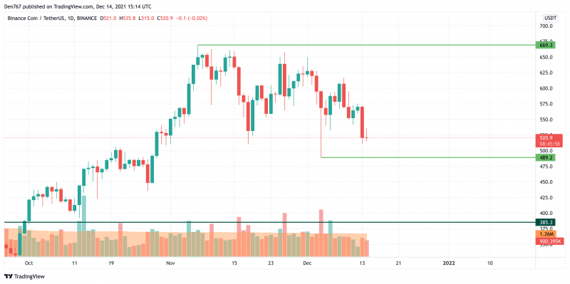 BNB/USD chart by TradingView