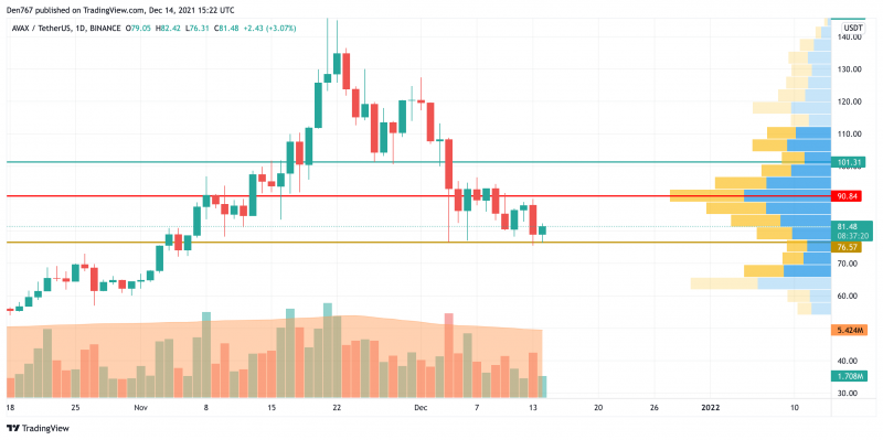 AVAX/USD chart by TradingView