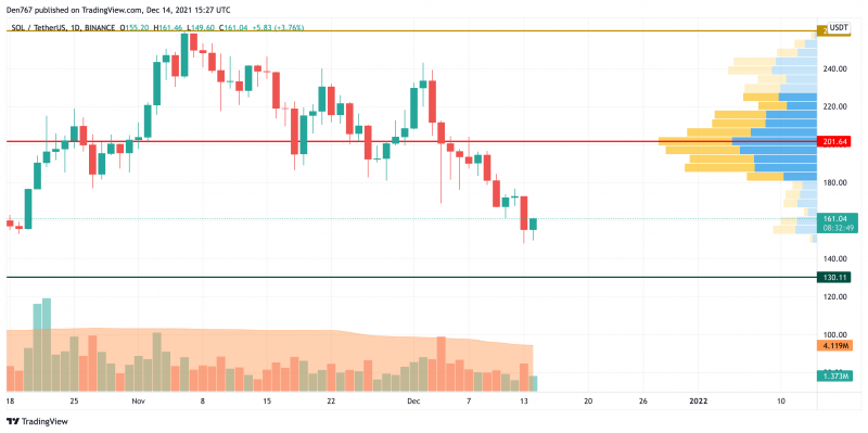 SOL/USD chart by TradingView