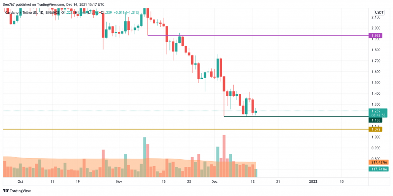 ADA/USD chart by TradingView