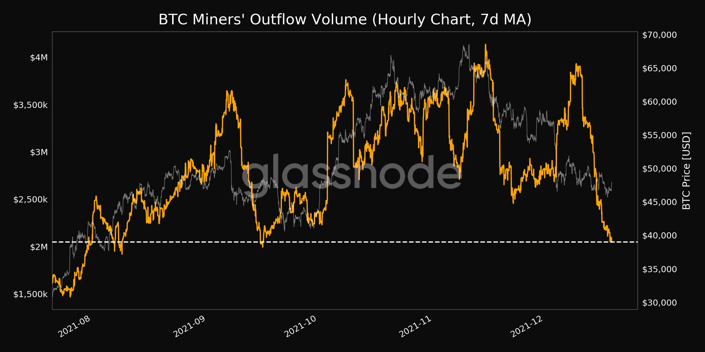 Bitcoin money comes out of the miners.  Source: Glassnode 