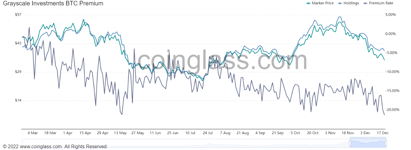 GBTC Premium Index (black line) versus GBTC share price (blue line).  Source: Coinglass