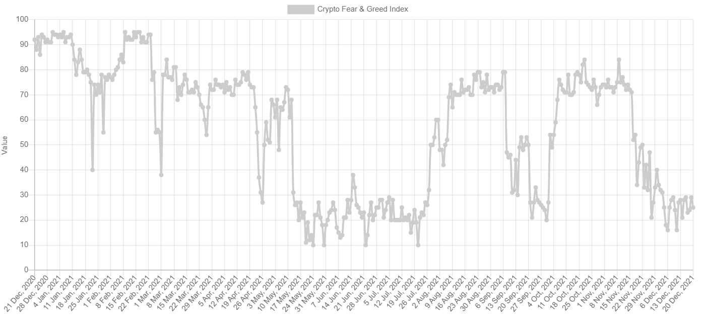 The index of fear and greed of the cryptocurrency market.  Source: alternative.me