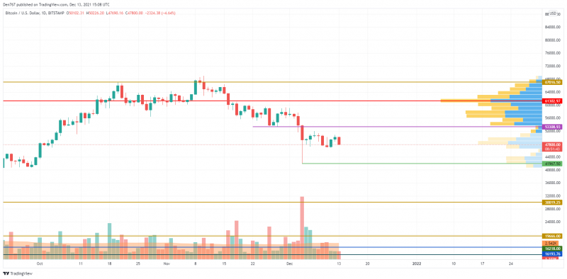 BTC/USD chart by TradingView