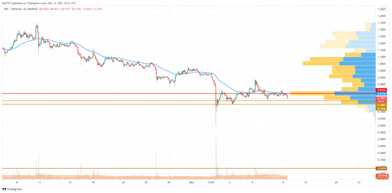 XRP/USD chart by TradingView