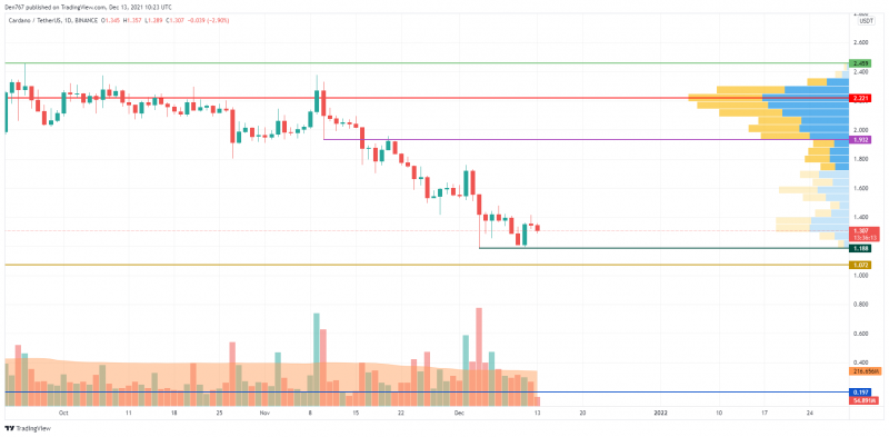 ADA/USD chart by TradingView