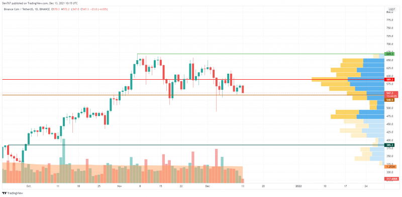 BNB/USD chart by TradingView