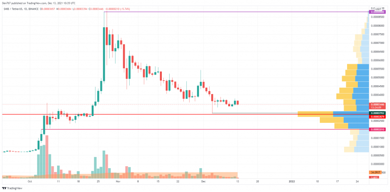 SHIB/USD chart by TradingView