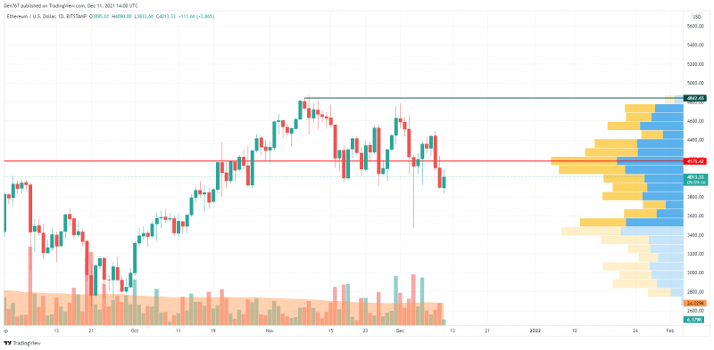 ETH/USD chart by TradingView