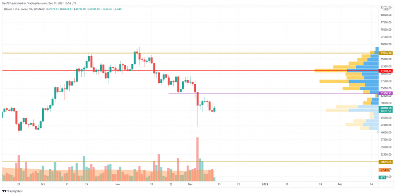 BTC/USD chart by TradingView