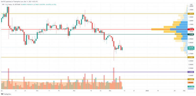 XRP/USD chart by TradingView