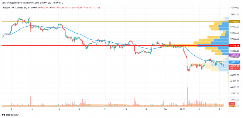 BTC/USD chart by TradingView