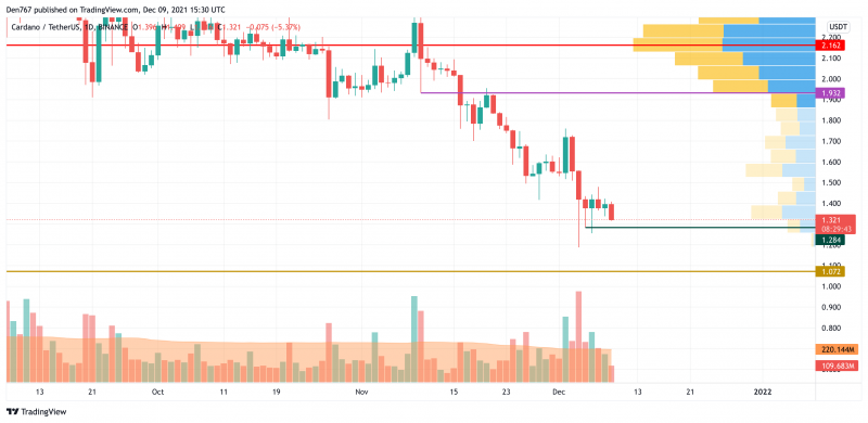 ADA/USD chart by TradingView