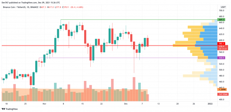 BNB/USD chart by TradingView