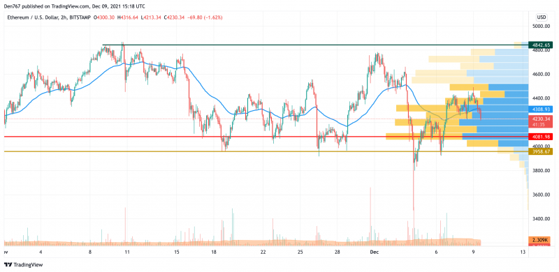 ETH/USD chart by TradingView