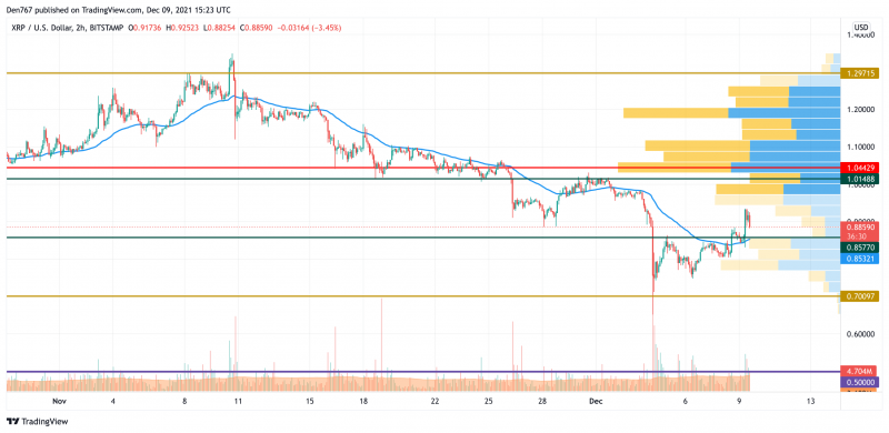 XRP/USD chart by TradingView