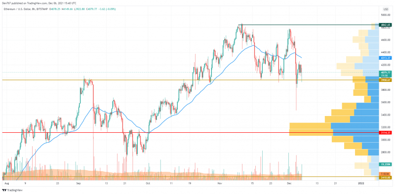 ETH/USD chart by TradingView