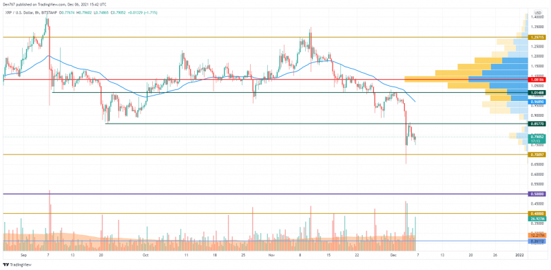 XRP/USD chart by TradingView