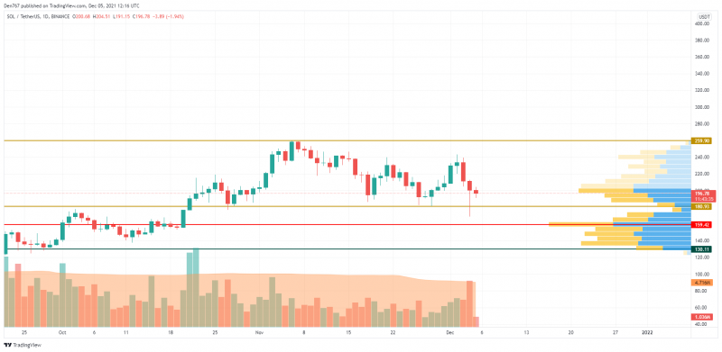 SOL/USD chart by TradingView