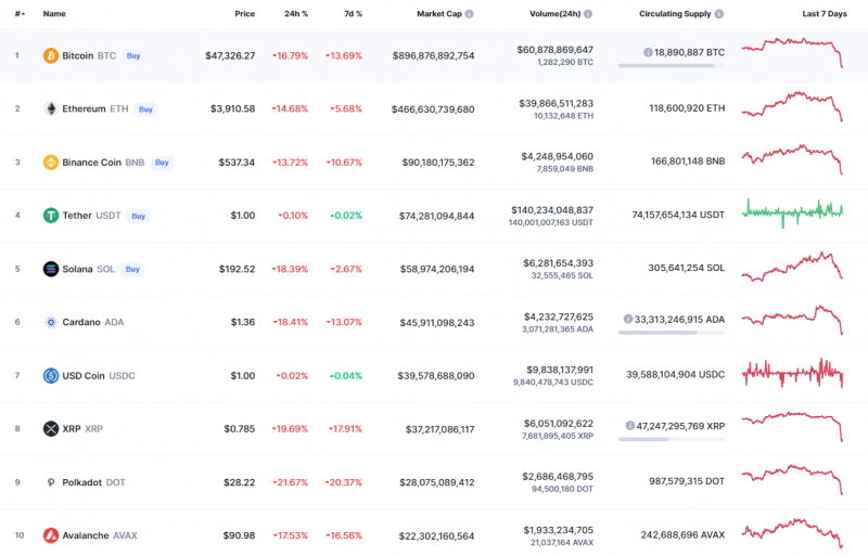 Top Coins According to CoinMarketCap