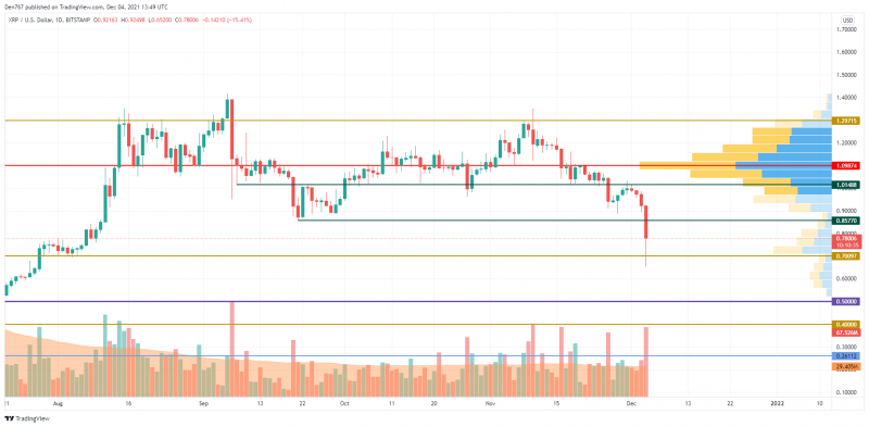 XRP/USD chart by TradingView