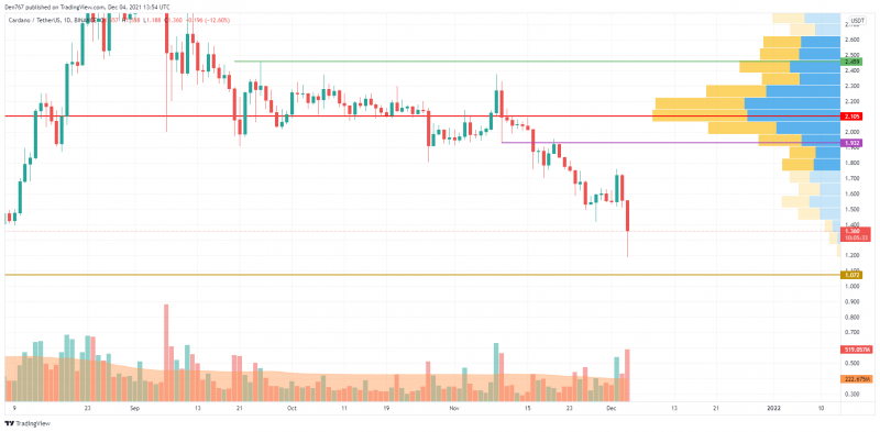 ADA/USD chart by TradingView