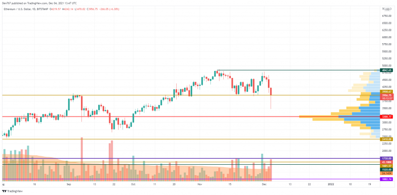 ETH/USD chart by TradingView