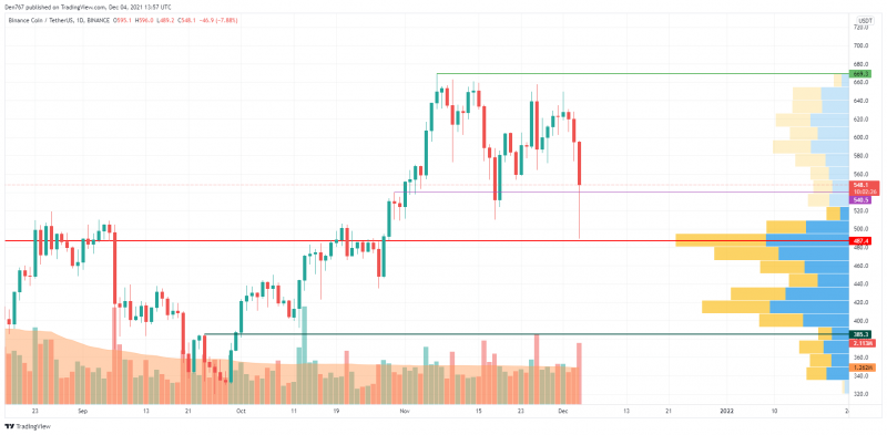 BNB/USD chart by TradingView