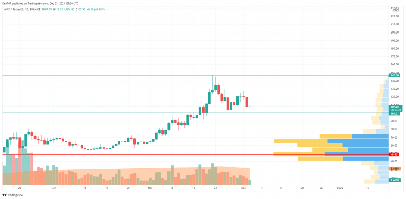 AVAX/USD chart by TradingView