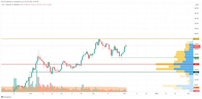 SOL/USD chart by TradingView