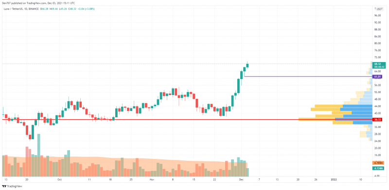 LUNA/USD chart by TradingView