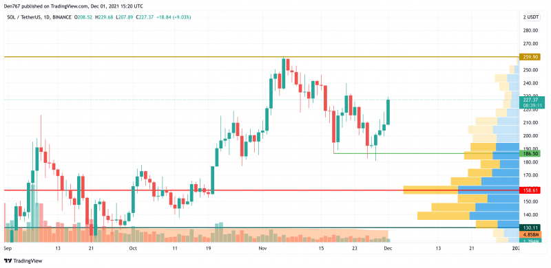 SOL/USD chart by TradingView