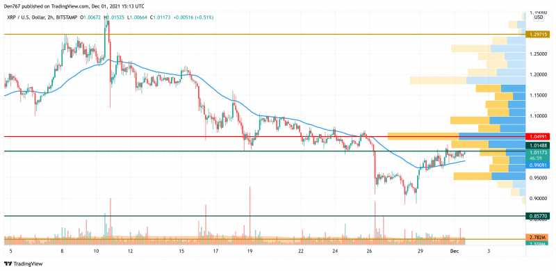 XRP/USD chart by TradingView