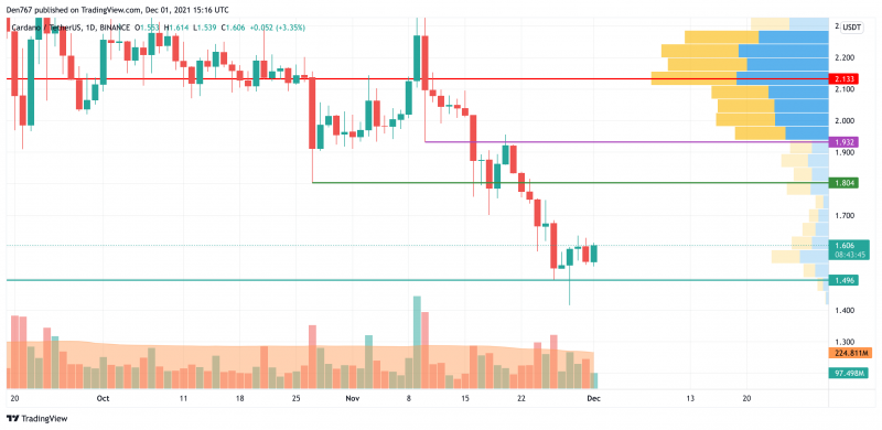 ADA/USD chart by TradingView