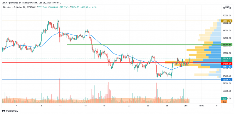 BTC/USD chart by TradingView