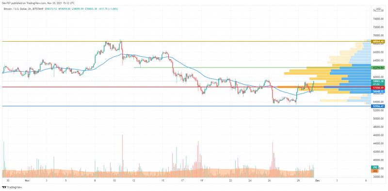 BTC/USD chart by TradingView