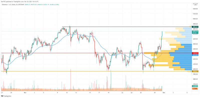 ETH/USD chart by TradingView