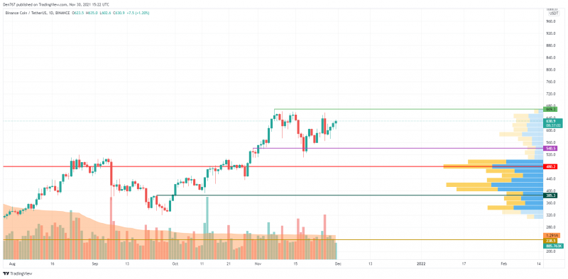 BNB/USD chart by TradingView