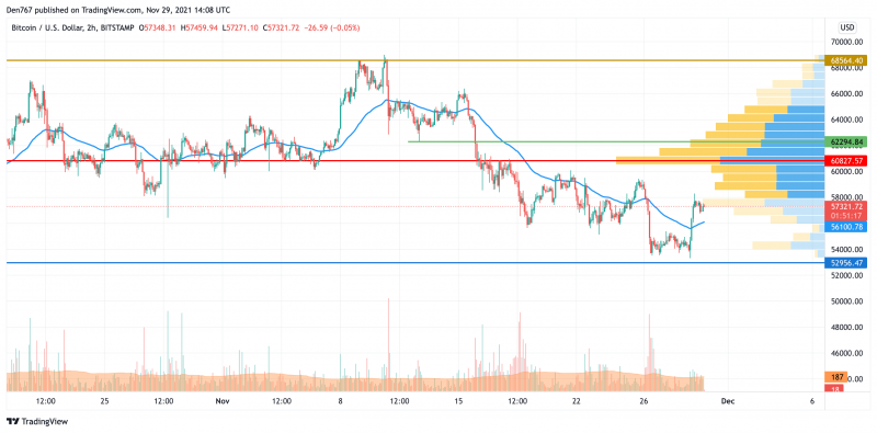 BTC/USD chart by TradingView