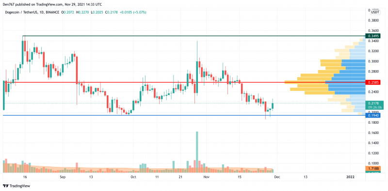 DOGE/USD chart by TradingView