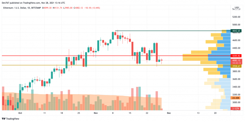 ETH/USD chart by TradingView