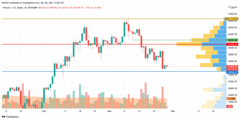 BTC/USD chart by TradingView