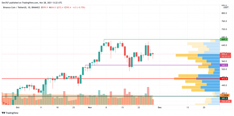 BNB/USD chart by TradingView