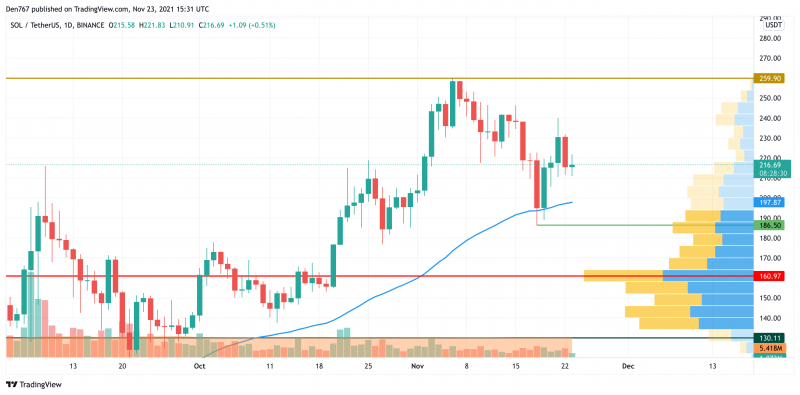 SOL/USD Chart by Trading View