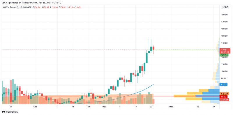 AVAX/USD Chart by Trading View