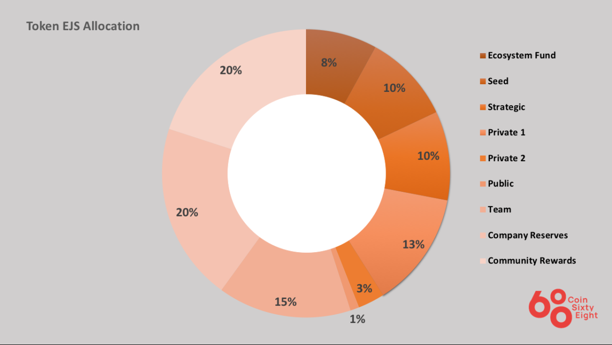 EJS Coin Allocation Table