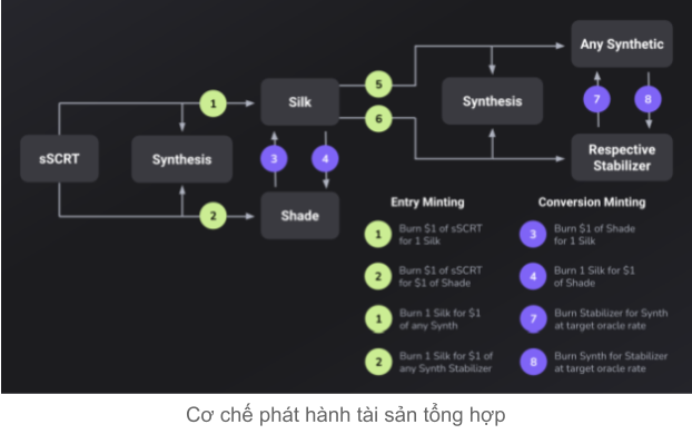 Mechanism of issue of synthetic assets